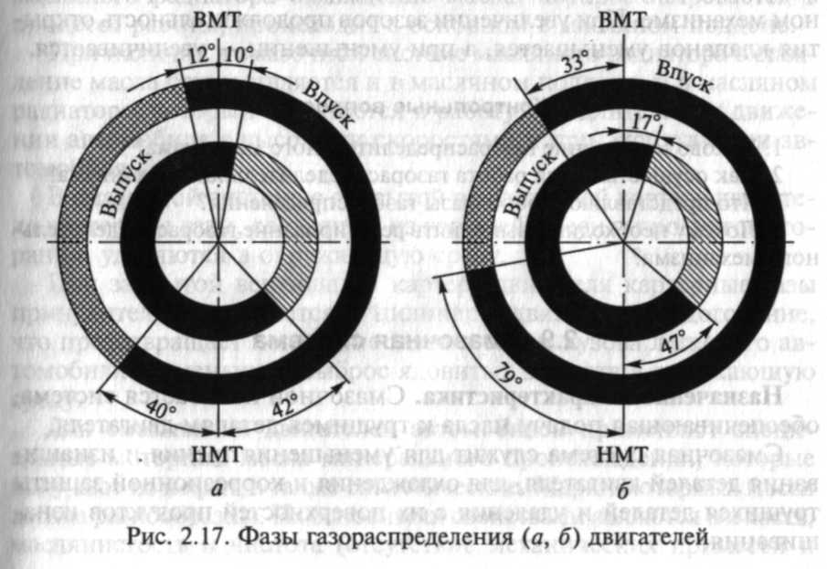 Диаграмма фаз. Диаграмма фаз газораспределения ВАЗ 2107. Диаграмма фаз газораспределения ВАЗ 2103. Фазы газораспределения двигателя ВАЗ 2108 схема. Диаграмма фаз газораспределения двигателя ВАЗ 2110 8кл.