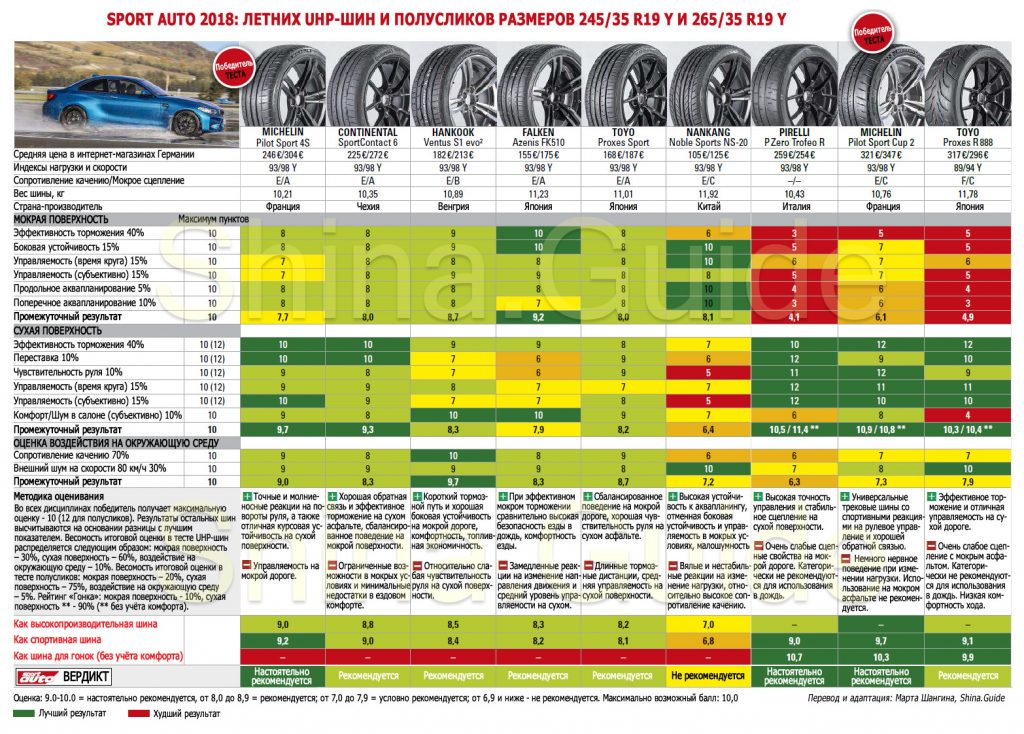 Рейтинг летних шин