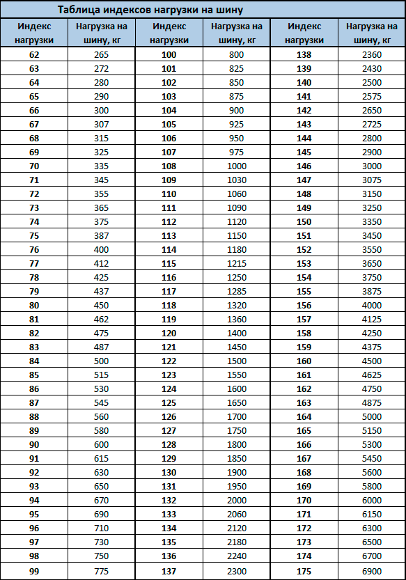 Индекс нагрузки шин для легковых автомобилей