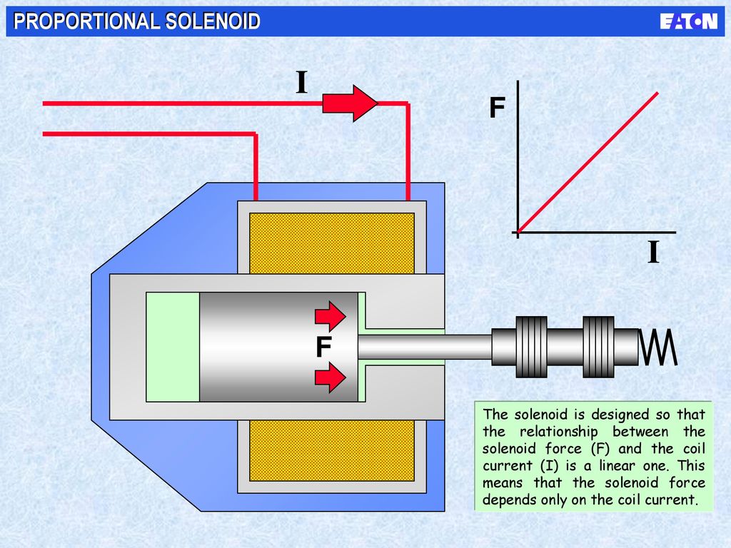 Соленоид это. Пропорциональный соленоид k3v. Соленоид конструкция. Соленоид схема. Соленоид электромагнитный схема.