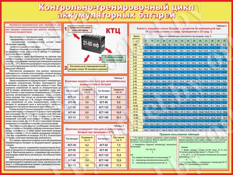 Контрольный заряд. КТЦ на аккумуляторах 6ст 190. Таблица обслуживания АКБ. Контрольно-тренировочный цикл аккумуляторных батарей. КТЦ 190 АКБ.