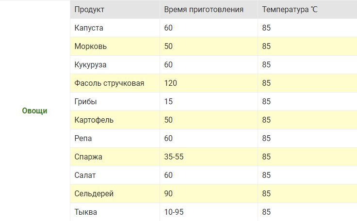 Сколько минут и при какой температуре готовится пицца в духовке из