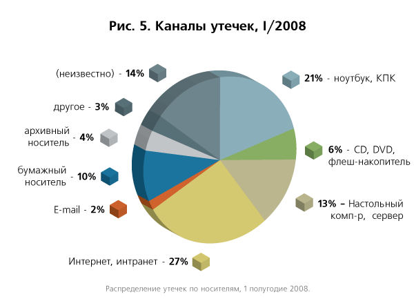 Причины утечек данных