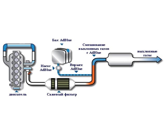 Диагностика системы выброса отработанных газов с сажевым фильтром и без него дизельных двигателей