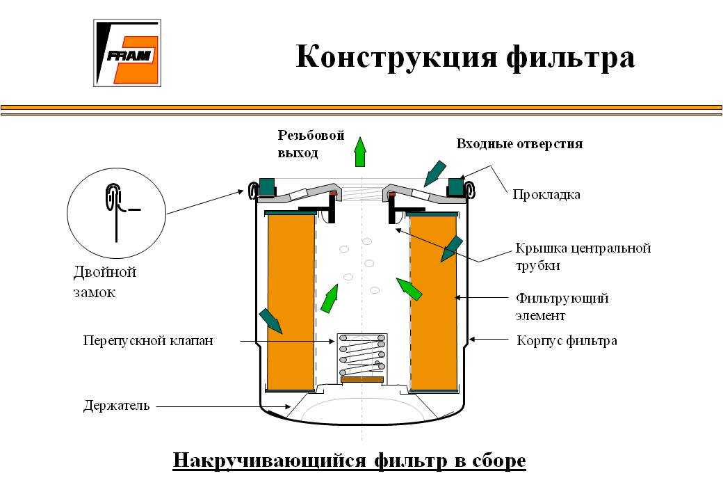 Устройство фильтра. Фильтрующие элементы для масляных фильтров чертеж. Принцип работы масляного фильтра. Масляный фильтр конструкция и принцип работы. Масляный фильтр устройство принцип работы.