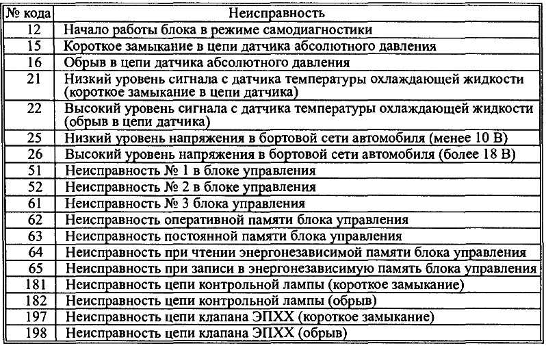 Ошибка р0341 газель бизнес