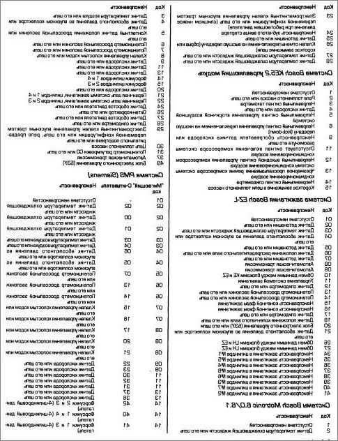 Ошибки мерседес актрос мп3. Коды ошибок Мерседес а140. Коды ошибок Мерседес Atego 822 2009 года. Коды ошибок Мерседес w209. Коды ошибок Mercedes Actros 1844.