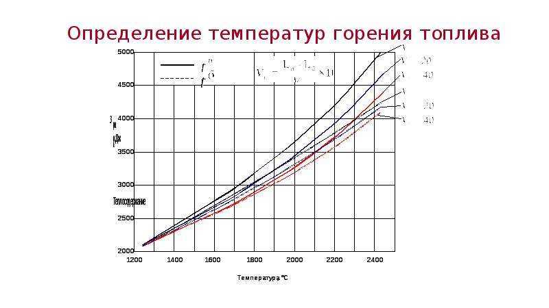 Температура сгорания