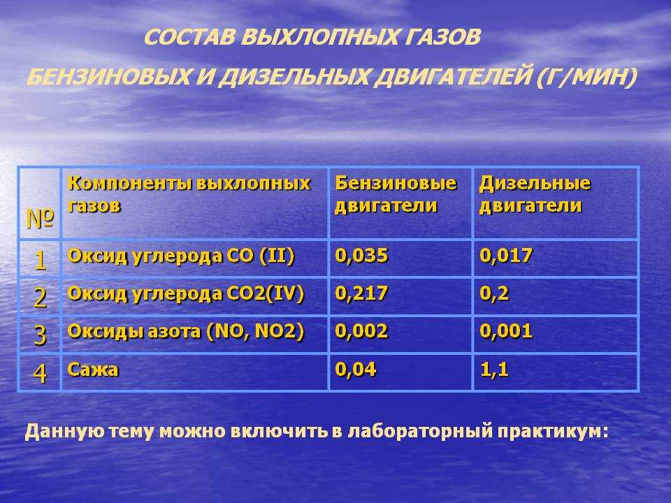 Отработавший газ отработанный. Состав отработавших газов бензиновых и дизельных двигателей, %. Состав выхлопных газов. Состав выхлопных газов бензиновых и дизельных двигателей (г/мин). Состав отработавших газов дизельных двигателей.