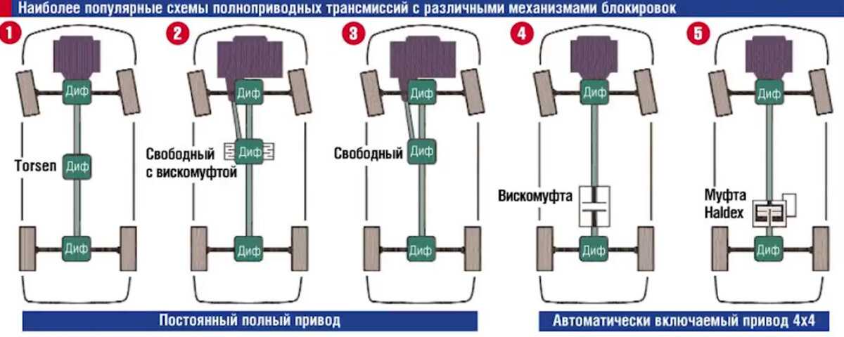 Как работает полный привод. Схема полного привода Рено Дастер. Схема полного привода Нива 4х4. Схема трансмиссии Рено Дастер 4х4. Трансмиссия схема полный привод.