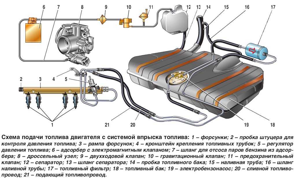 Диагностика топливной системы газель