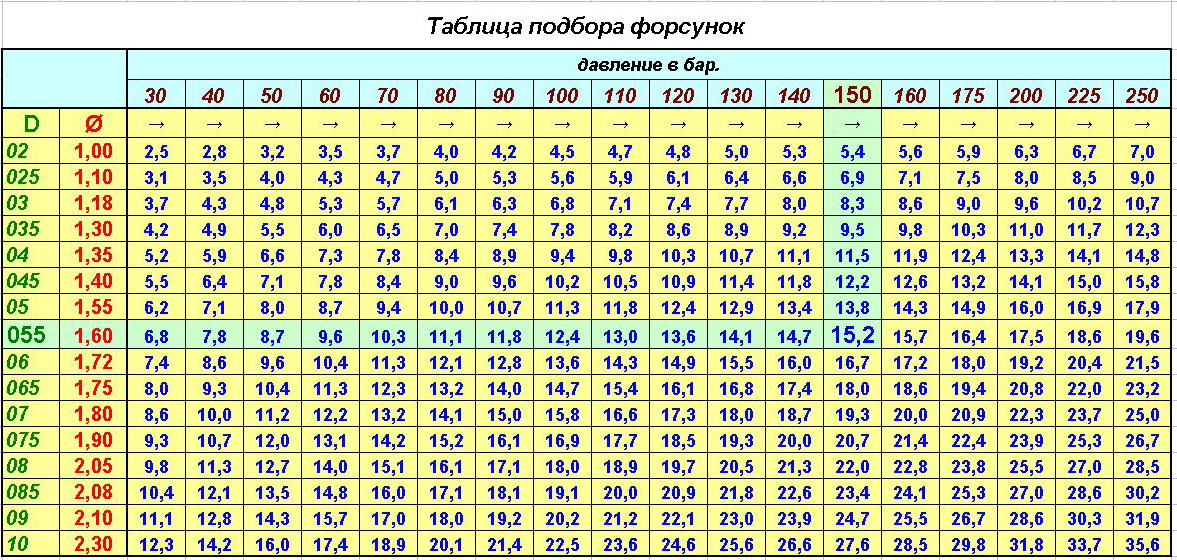 Температура 120. Таблица производительности топливных форсунок. Таблица подбора форсунок. Таблица производительности форсунок Denso. Таблица форсунок для АВД.