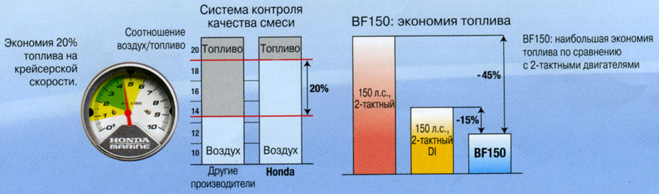 Воздуха топлива. Расход топлива лодочного мотора 150 л.с. Топливно воздушная смесь соотношение. Соотношение воздух топливо. Соотношение топливо смеси.