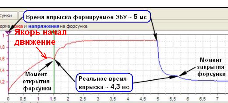 Subaru время открытия форсунок