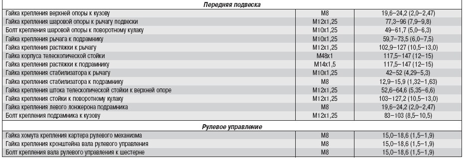 Мазда сх7 момент затяжки коренных и шатунных