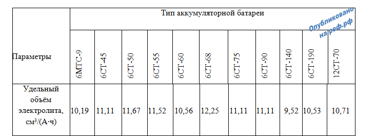 Сколько нужно электролита в аккумуляторе. Объем электролита в АКБ 60 ампер. Объем электролита в АКБ 70 ампер. Объем аккумулятора 60 ампер электролита. Вместимость электролита в аккумуляторе 60.