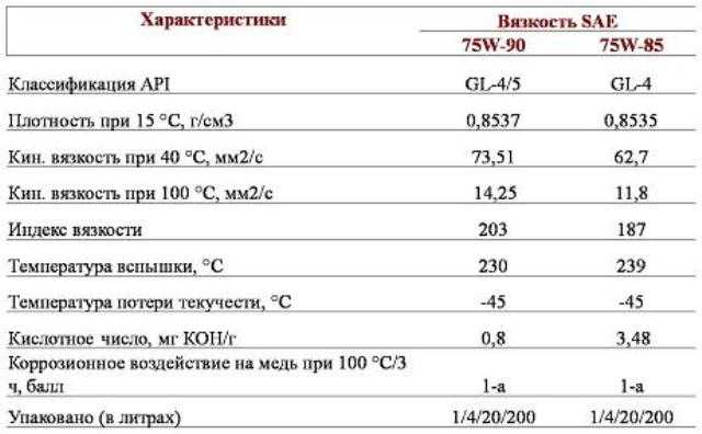 Характеристики масла в коробку. Таблица трансмиссионных масел зик. 75w90 масло трансмиссионное характеристики. Вязкость трансмиссионного масла 75w90. Трансмиссионное масло 75w90 температурный диапазон.