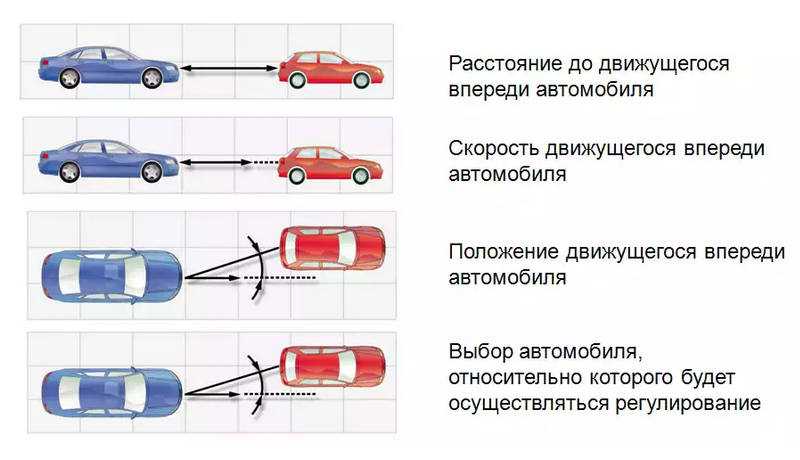 Скорость на машине схема