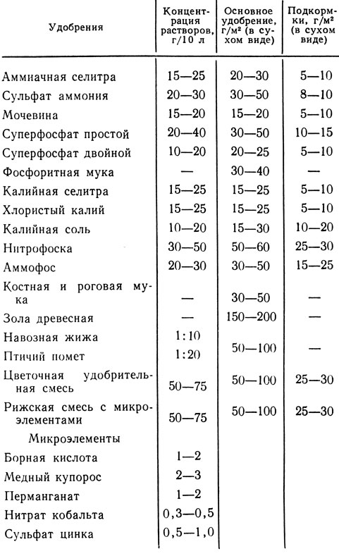 Сколько грамм калия. Норма внесения навоза. Норма удобрения. Азотные удобрения сроки и дозы внесения. Таблица удобрений для растений в граммах.