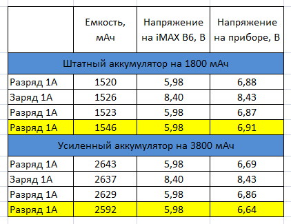 Таблица заряда аккумулятора автомобиля по напряжению