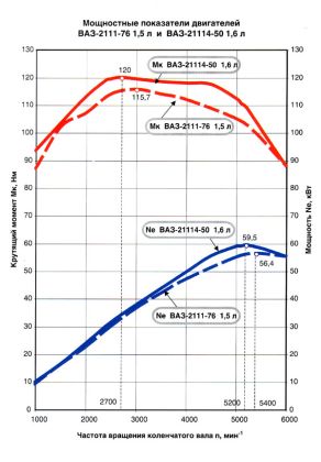21114 характеристики. ВСХ двигателя 21214. ВСХ двигателя ВАЗ 21214. Скоростная характеристика двигателя ВАЗ 21214. Двигатель ВАЗ 2112 график мощности.