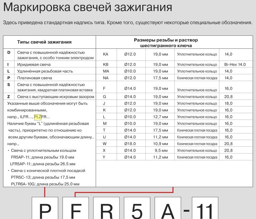 Маркировка свечей зажигания ngk