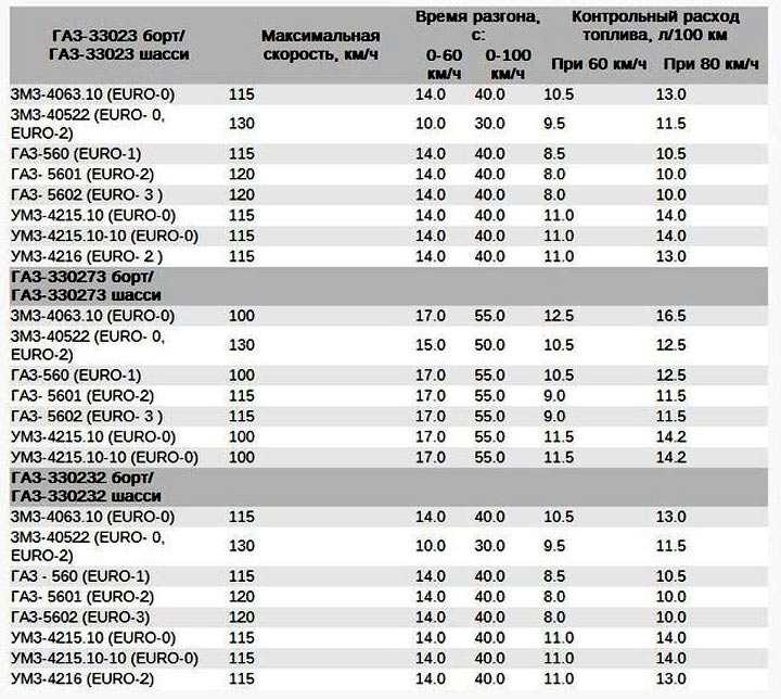 Газ 3308 норма расхода топлива на 100 км