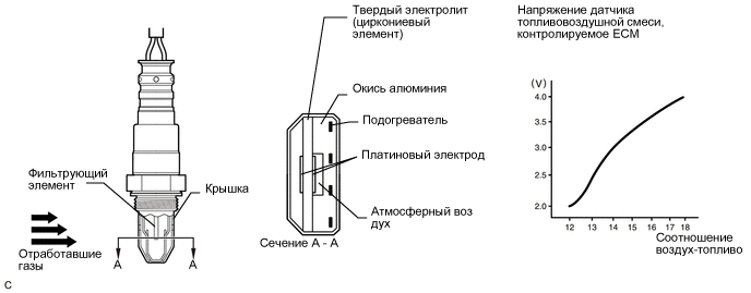 Как проверить датчик кислорода. Датчик состава смеси (a/f). Анализатор качества смеси на основе датчика кислорода. Чертёж управляющего датчика кислорода. Напряжение датчика кислорода и состав смеси.