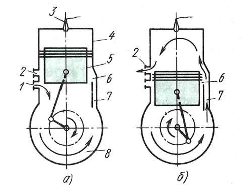 Принцип работы двухтактного двигателя внутреннего сгорания схема работы