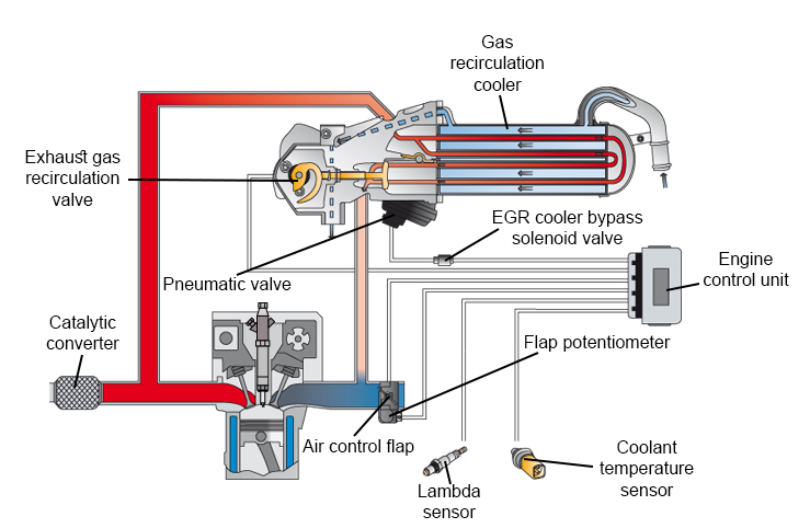 Отключение клапана егр. Клапан системы рециркуляции выхлопных газов. Система рециркуляции выхлопных газов EGR. Система ЕГР дизельного двигателя. Клапан отбора отработавших газов.