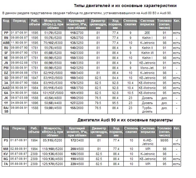 3 характеристики. Технические характеристики двигателя Ауди 80. Двигатели Audi 80 b3 таблица. Двигатели Ауди 100 с3 таблица. Таблица двигателей Ауди 80.