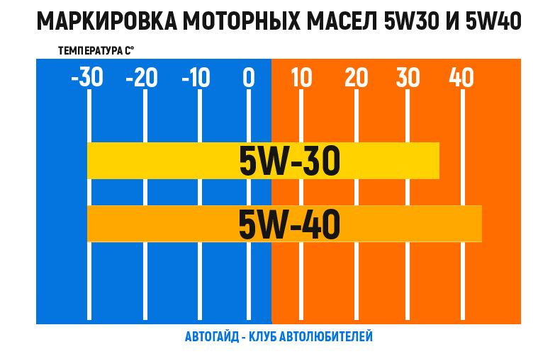 Моторные масла что означают цифры и буквы. 5w30 масло моторное расшифровка. 5в30 расшифровка масло моторное. 5w40 расшифровка масла. Маркировка моторных масел расшифровка 5w30 синтетика.