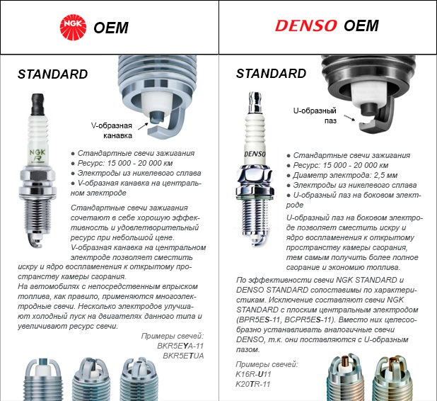 Срок службы свечей зажигания в автомобиле. NGK 1r свечи зажигания. Свечи зажигания Денсо z73. Свечи NGK k16r-u11. NGK свечи зажигания четырех контактное.