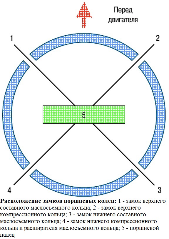 Схема расположения поршневых колец на мотоцикле урал