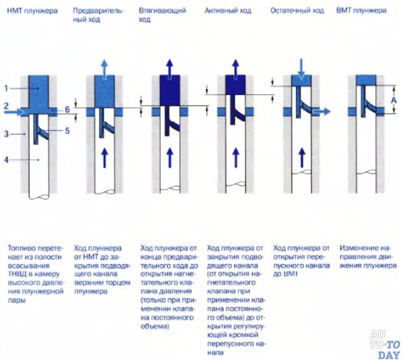 Схема работы плунжерной пары тнвд