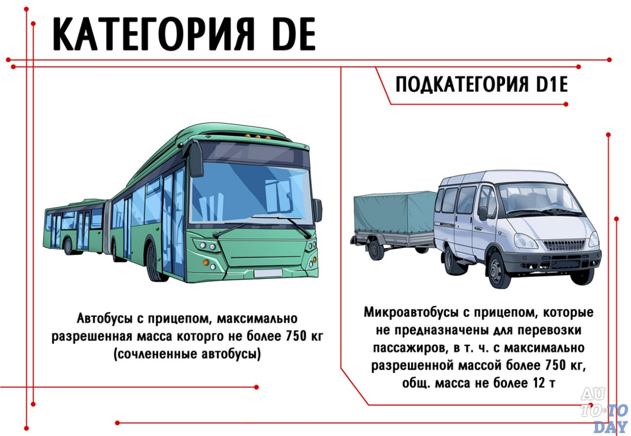 Изменения категория е. Автобус категории d. Категория d. Категория d и d1. Подкатегории «d1».