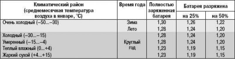 Какая плотность должна быть в аккумуляторе. Таблица для нагрузочной вилки аккумулятора 12. Таблица заряда аккумулятора нагрузочной вилкой. Таблица проверки аккумуляторных батарей под нагрузкой. Таблица проверки аккумуляторных батарей 24в под нагрузкой.