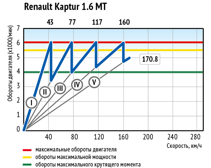 На максимальных оборотах. Дастер крутящий момент 2.0. Рено-Дастер график разгона. График мощности двигателя Дастер 2. Duster 1.6 график мощность момент.