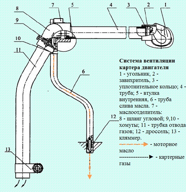 Чистка клапана картерных газов