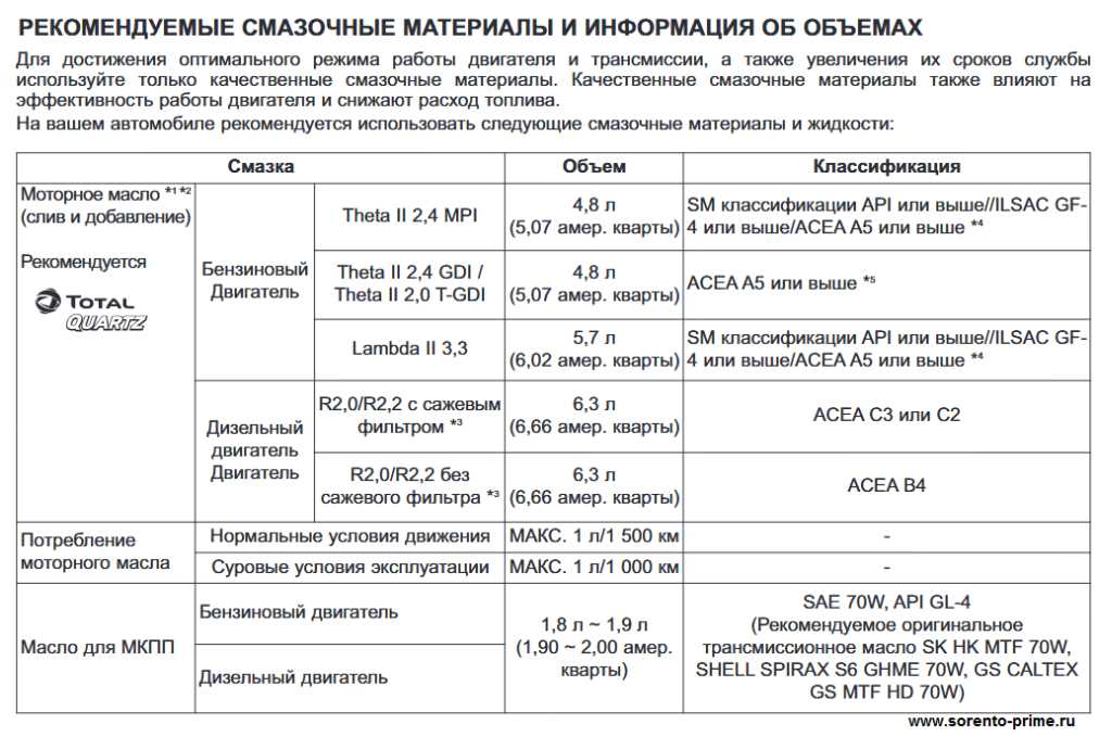 Объем масла 2. Киа Соренто заправочные емкости. Kia Sorento заправочные объемы. Заправочные емкости Киа Соренто 1 2.5. Объем масла кия Соренто 2.2.