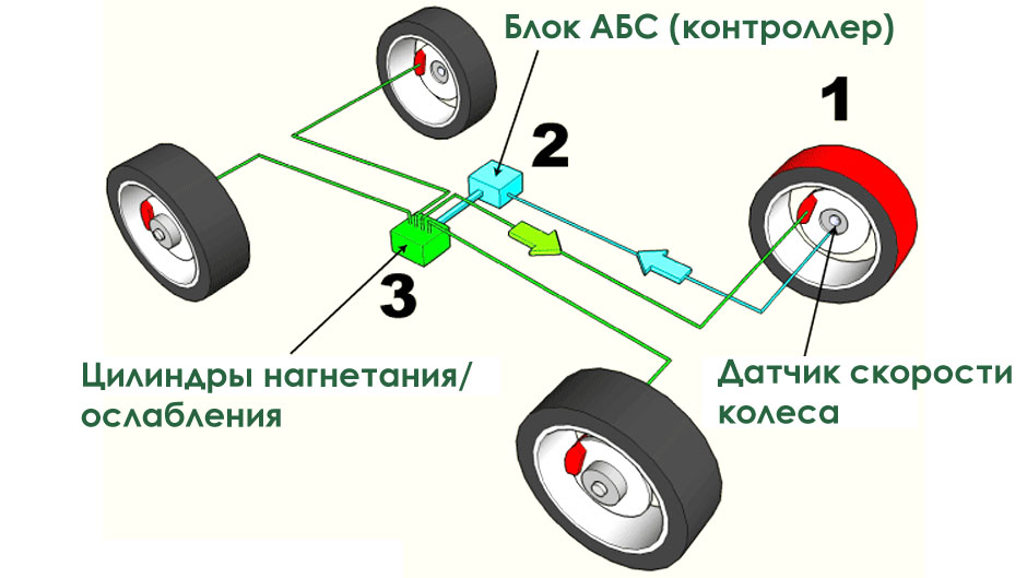 Работа абс на автомобиле