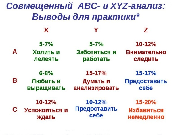 Xyz анализ