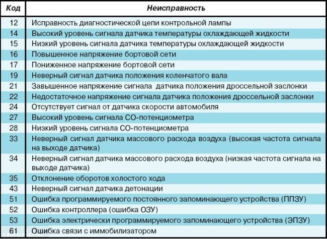 Ошибка ЭБУ ВАЗ-2114