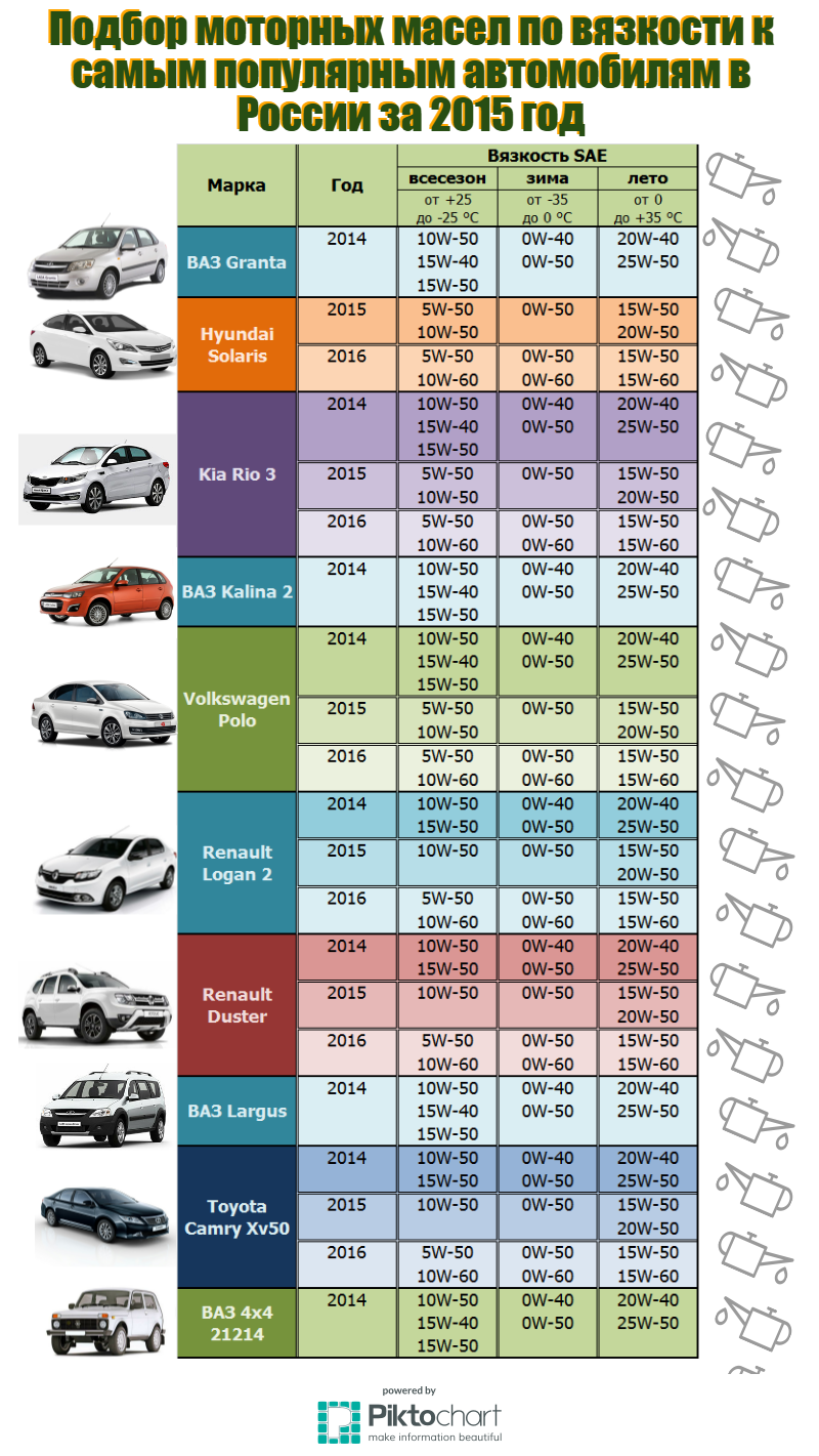 Таблица масел для авто по марке автомобиля: Подбор масла по марке .