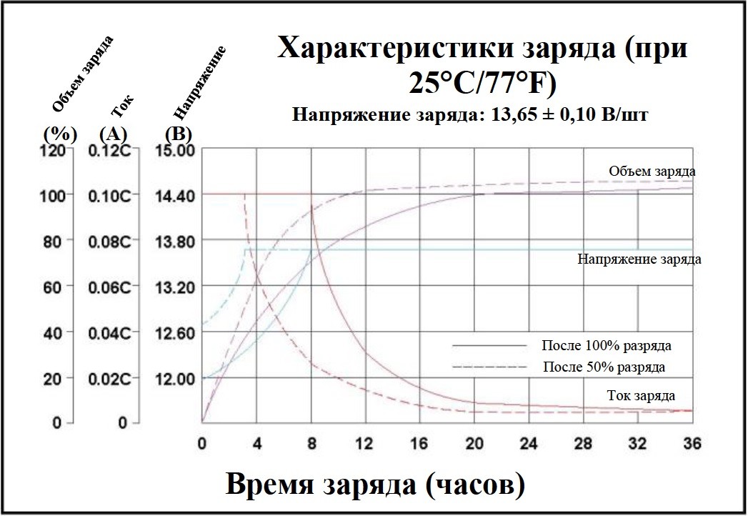 Таблица заряда agm аккумулятора