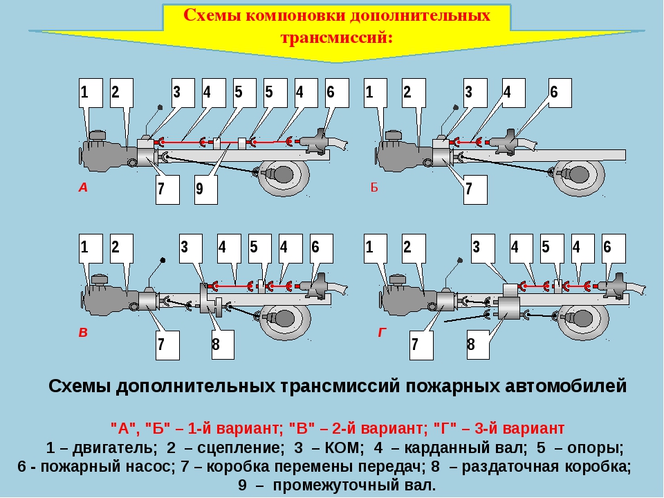 Схема дополнительного. Схемы дополнительных трансмиссий пожарных АЦ. Схема компоновки трансмиссии. Схема дополнительной трансмиссии пожарного автомобиля. Общая схема трансмиссии грузового автомобиля.