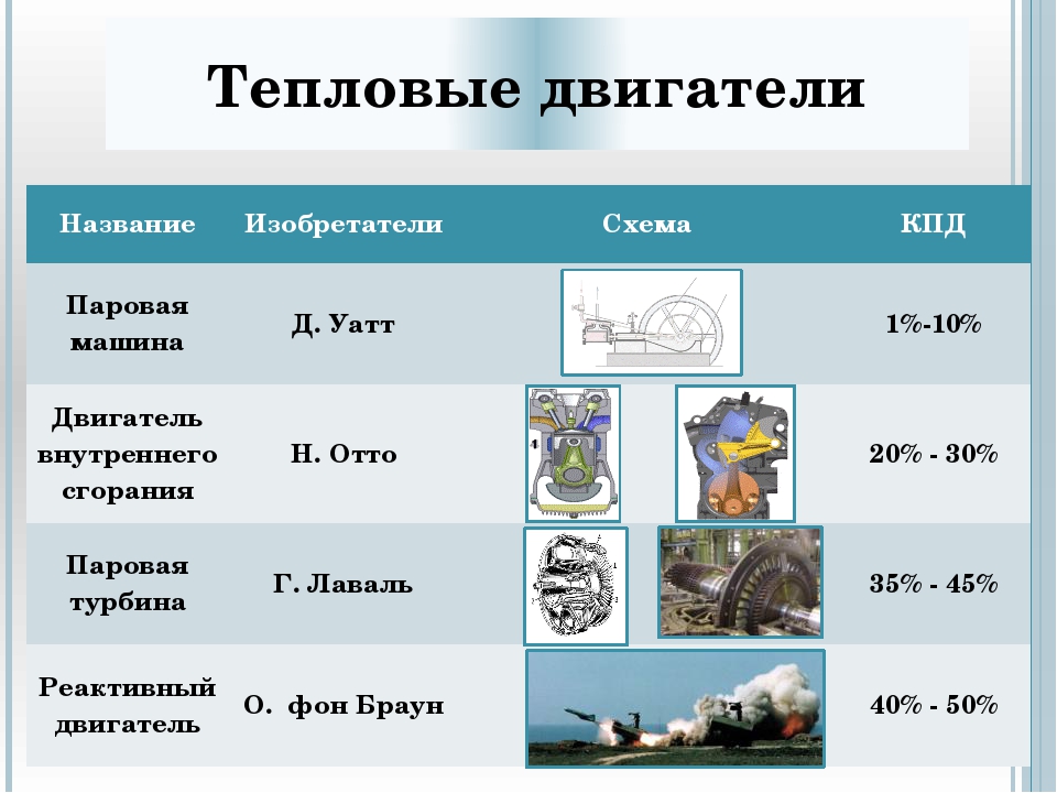 Тепловым двигателем называется. Таблица тепловые двигатели 8 класс физика. Типы тепловых двигателей таблица. Виды тепловых двигателей физика таблица. Таблица про тёплого двигателя.