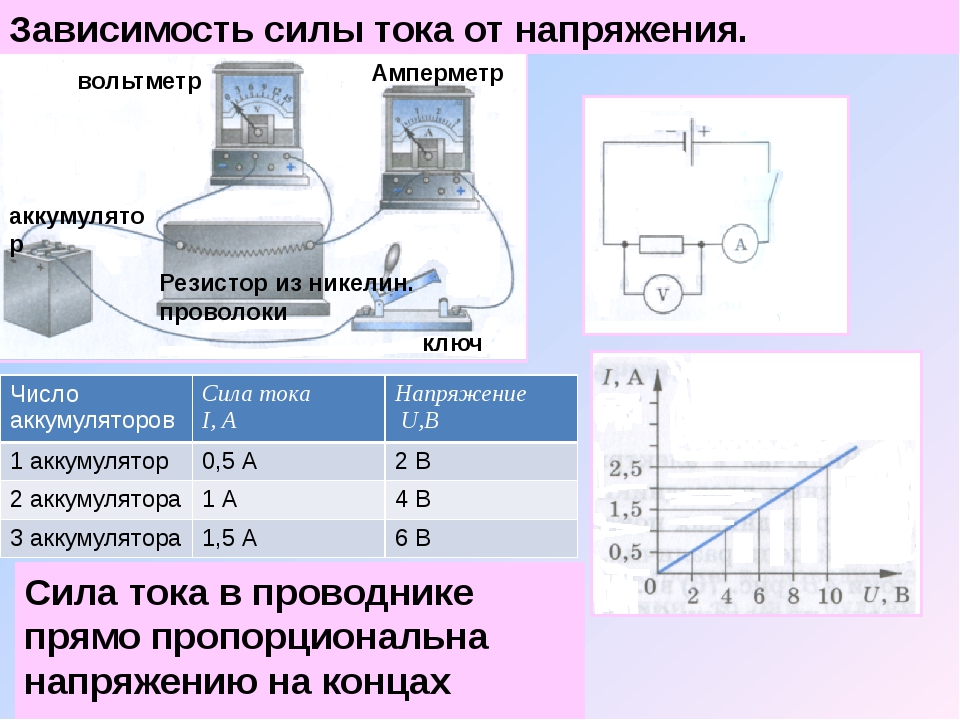 Прибор напряжение сила тока. Зависимость напряжения аккумулятора от силы тока. Сила тока зависит от напряжения. Зависимость напряжения от силы тока емкости. Зависимость тока от напряжения и мощности.