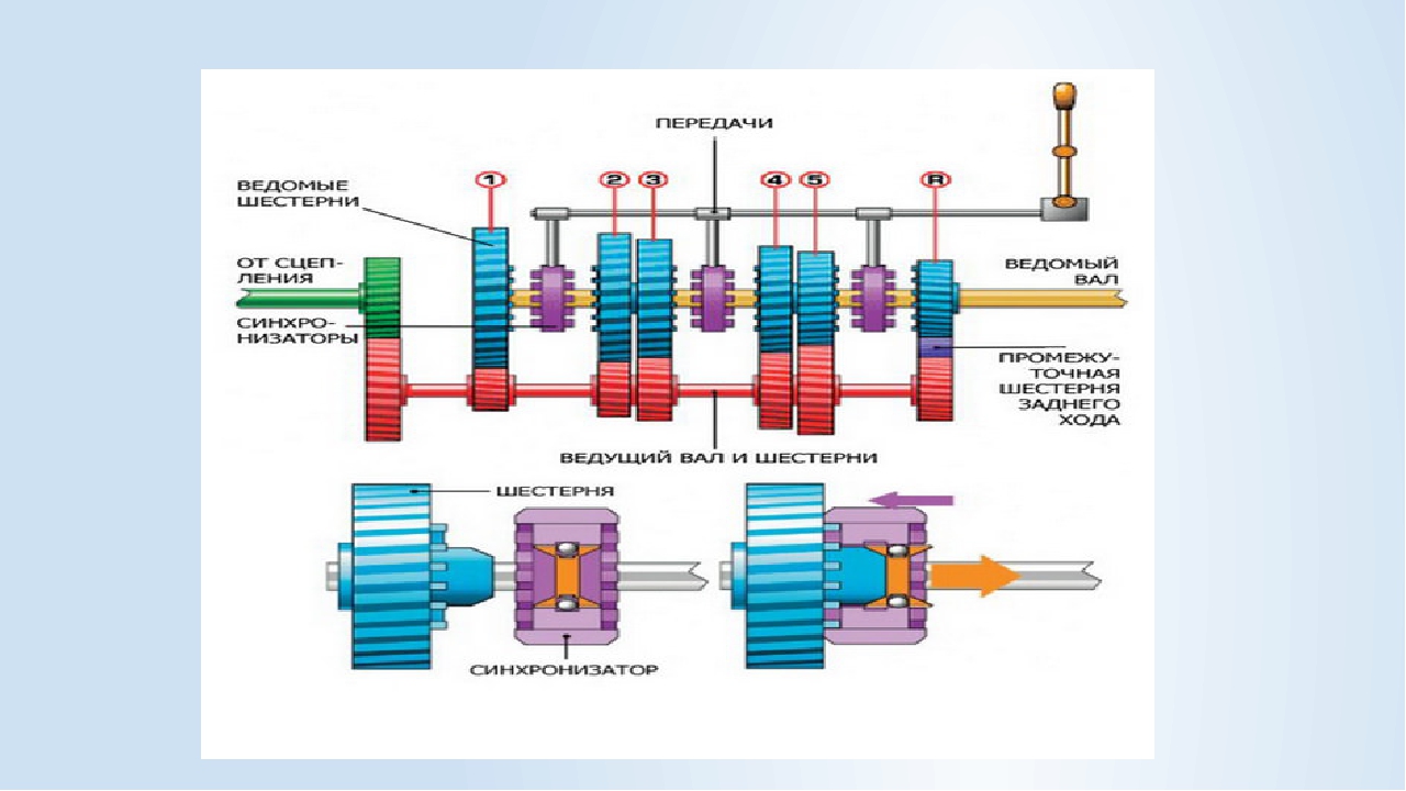 Принцип работы передач. Схема переключения роботизированной КПП. Роботизированная коробка переключения передач схема. Принципиальная схема механической коробки передач. Принцип работы механической коробки передач автомобиля.