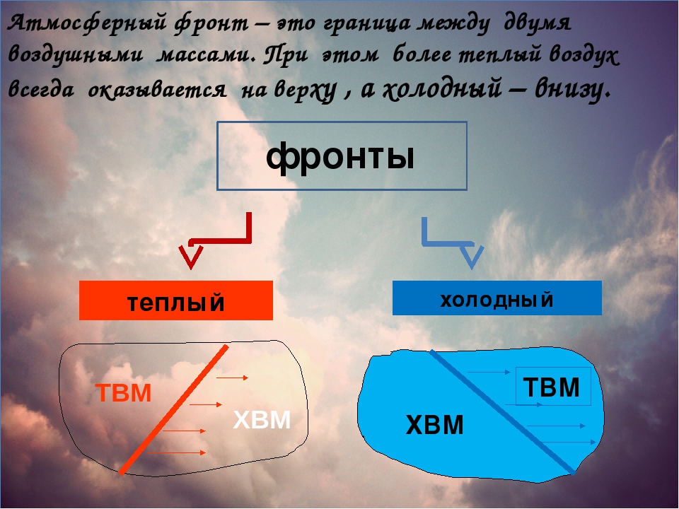 Какой атмосферный фронт изображен на схеме